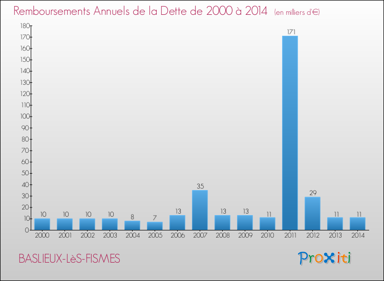 Evolution de l'annuité de la dette pour la commune de BASLIEUX-LèS-FISMES de 2000 à 2014 Annuités de la dette pour BASLIEUX-LèS-FISMES de 2000 à 2014