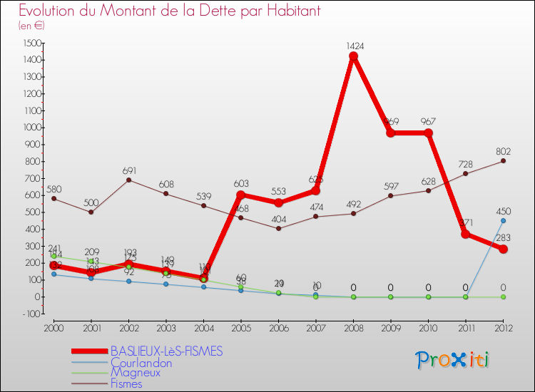 Evolution de la dette par habitant pour la commune de BASLIEUX-LèS-FISMES et les communes proches de 2000 à 2012 Comparaison de la dette par habitant pour BASLIEUX-LèS-FISMES et les communes voisines de 2000 à 2012