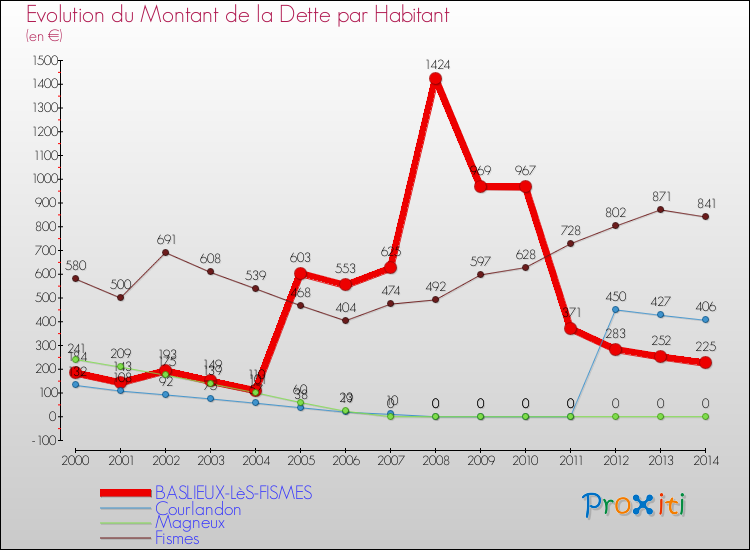 Evolution de la dette par habitant pour la commune de BASLIEUX-LèS-FISMES et les communes proches de 2000 à 2014 Comparaison de la dette par habitant pour BASLIEUX-LèS-FISMES et les communes voisines de 2000 à 2014