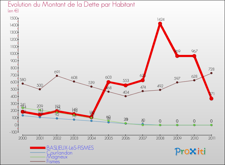 Evolution de la dette par habitant pour la commune de BASLIEUX-LèS-FISMES et les communes proches Comparaison de la dette par habitant pour BASLIEUX-LèS-FISMES et les communes voisines