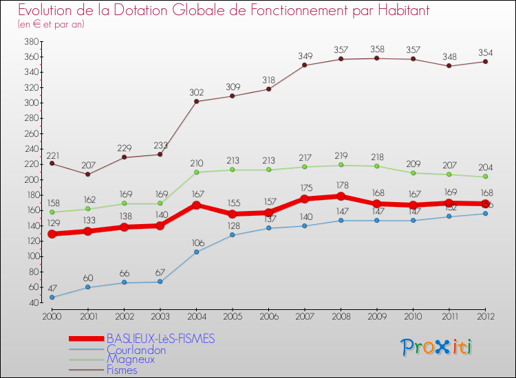 Evolution et montant de la dotation globale de fonctionnement par Habitant pour BASLIEUX-LèS-FISMES et les communes proches Comparaison des dotations globales de fonctionnement par habitant pour BASLIEUX-LèS-FISMES et les communes voisines