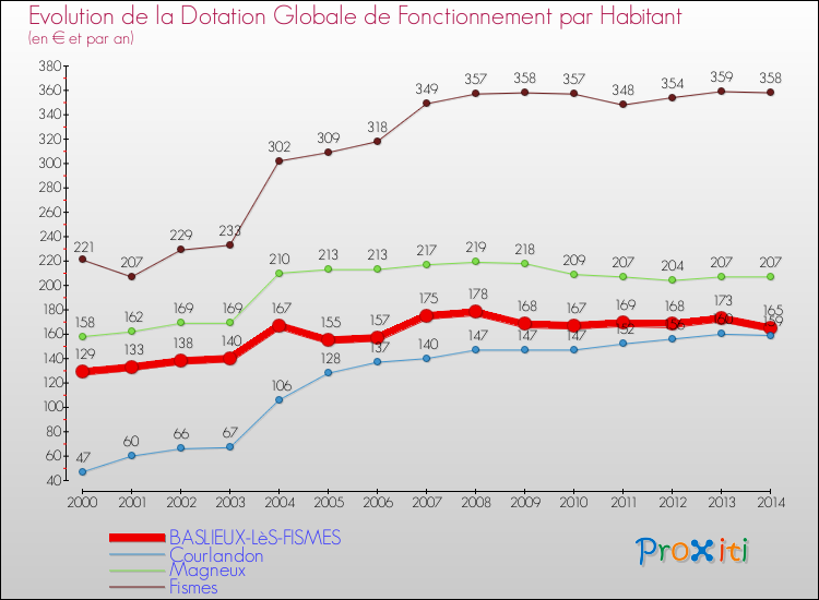 Evolution et montant de la dotation globale de fonctionnement par Habitant pour BASLIEUX-LèS-FISMES et les communes proches de 2000 à 2014. Comparaison des dotations globales de fonctionnement par habitant pour BASLIEUX-LèS-FISMES et les communes voisines de 2000 à 2014.