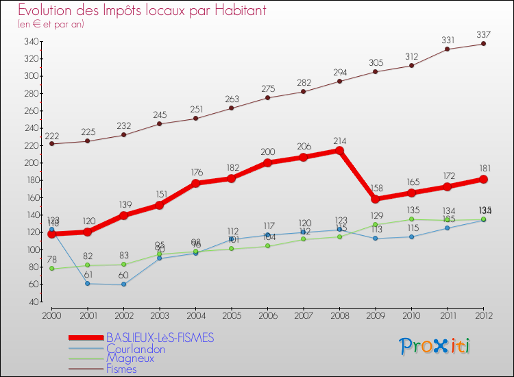 Evolution et montant des impôts locaux par Habitant pour BASLIEUX-LèS-FISMES et les communes proches Comparaison des impôts locaux par habitant pour BASLIEUX-LèS-FISMES et les communes voisines