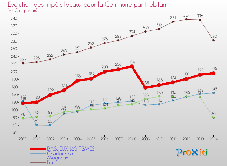 Evolution et montant des impôts locaux par Habitant pour BASLIEUX-LèS-FISMES et les communes proches de 2000 à 2014 Comparaison des impôts locaux par habitant pour BASLIEUX-LèS-FISMES et les communes voisines de 2000 à 2014
