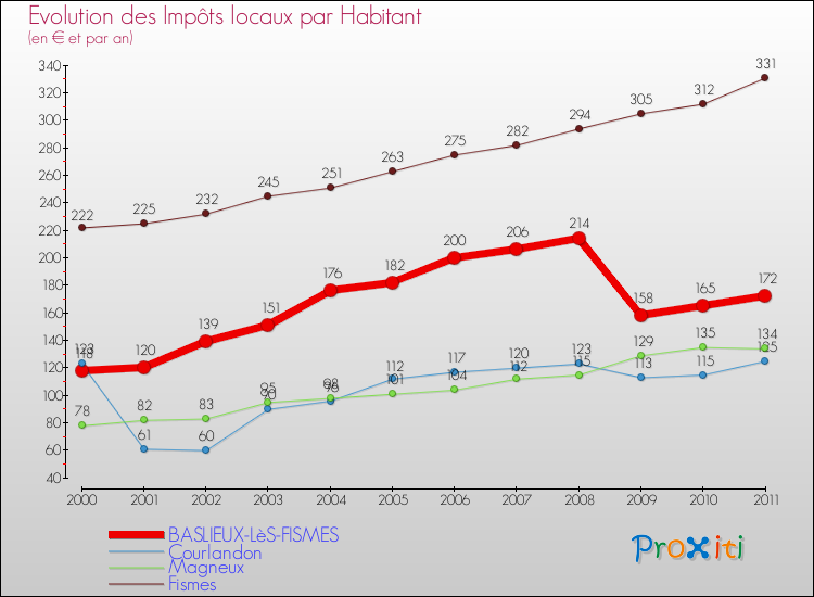 Evolution et montant des impôts locaux par Habitant pour BASLIEUX-LèS-FISMES et les communes proches Comparaison des impôts locaux par habitant pour BASLIEUX-LèS-FISMES et les communes voisines