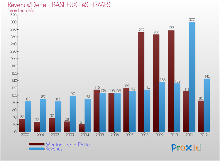 Evolution comparée de la dette et des revenus pour la commune de BASLIEUX-LèS-FISMES de 2000 à 2012 Comparaison de la dette et des revenus pour BASLIEUX-LèS-FISMES de 2000 à 2012