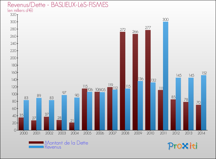 Evolution comparée de la dette et des revenus pour la commune de BASLIEUX-LèS-FISMES de 2000 à 2014 Comparaison de la dette et des revenus pour BASLIEUX-LèS-FISMES de 2000 à 2014