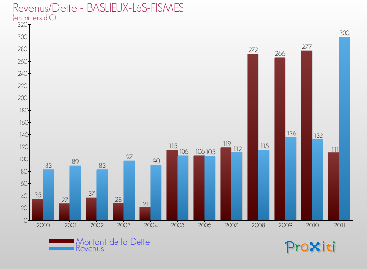 Evolution comparée de la dette et des revenus pour la commune de BASLIEUX-LèS-FISMES de 2000 à 2011 Comparaison de la dette et des revenus pour BASLIEUX-LèS-FISMES de 2000 à 2011
