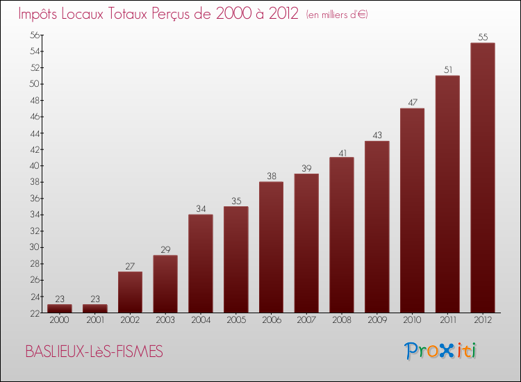 Evolution des Impôts Locaux pour la commune de BASLIEUX-LèS-FISMES de 2000 à 2012 Evolution des Impôts Locaux pour BASLIEUX-LèS-FISMES de 2000 à 2012