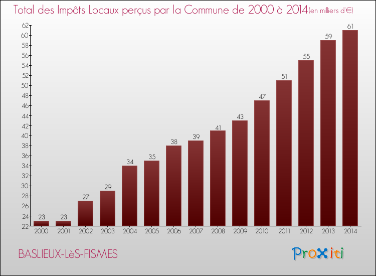 Evolution des Impôts Locaux pour la commune de BASLIEUX-LèS-FISMES de 2000 à 2014 Evolution des Impôts Locaux pour BASLIEUX-LèS-FISMES de 2000 à 2014