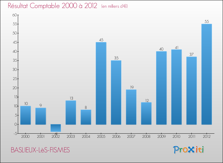 Evolution du résultat comptable pour la commune de BASLIEUX-LèS-FISMES de 2000 à 2012 Evolution du résultat comptable pour BASLIEUX-LèS-FISMES de 2000 à 2012