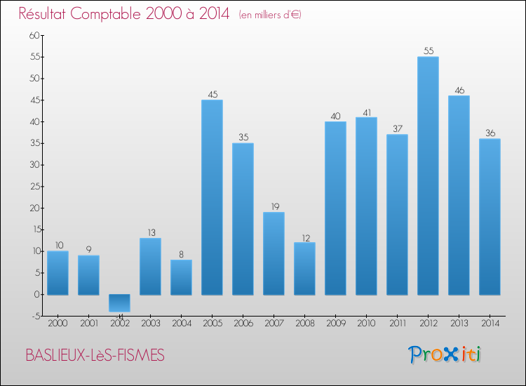 Evolution du résultat comptable pour la commune de BASLIEUX-LèS-FISMES de 2000 à 2014 Evolution du résultat comptable pour BASLIEUX-LèS-FISMES de 2000 à 2014