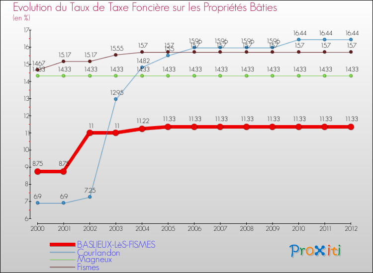 Evolution du taux de la taxe foncière sur le bati pour BASLIEUX-LèS-FISMES et les communes proches de 2000 à 2012 Comparaison des taux de taxe foncière sur le bati pour BASLIEUX-LèS-FISMES et les communes voisines de 2000 à 2012
