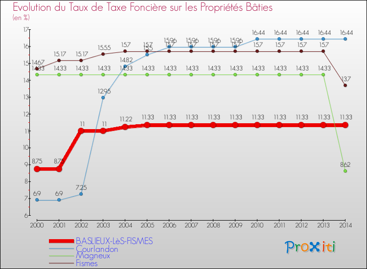 Evolution du taux de la taxe foncière sur le bati pour BASLIEUX-LèS-FISMES et les communes proches de 2000 à 2014 Comparaison des taux de taxe foncière sur le bati pour BASLIEUX-LèS-FISMES et les communes voisines de 2000 à 2014