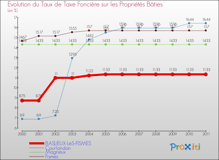 Evolution du taux de la taxe foncière sur le bati pour BASLIEUX-LèS-FISMES et les communes proches Comparaison des taux de taxe foncière sur le bati pour BASLIEUX-LèS-FISMES et les communes voisines
