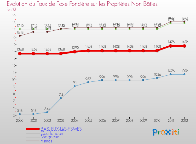 Evolution du taux de la taxe foncière sur les immeubles et terrains non batis pour BASLIEUX-LèS-FISMES et les communes proches de 2000 à 2012 Comparaison des taux de la taxe foncière sur les immeubles et terrains non batis pour BASLIEUX-LèS-FISMES et les communes voisines de 2000 à 2012