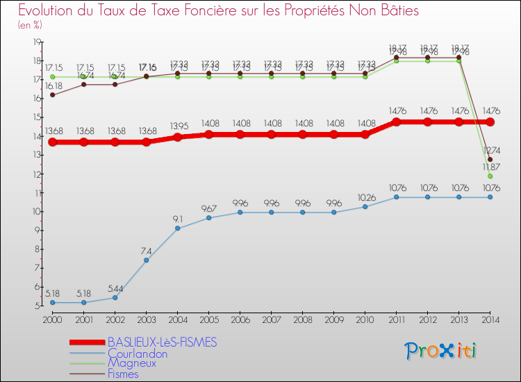 Evolution du taux de la taxe foncière sur les immeubles et terrains non batis pour BASLIEUX-LèS-FISMES et les communes proches de 2000 à 2014 Comparaison des taux de la taxe foncière sur les immeubles et terrains non batis pour BASLIEUX-LèS-FISMES et les communes voisines de 2000 à 2014