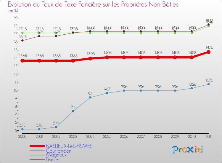 Evolution du taux de la taxe foncière sur les immeubles et terrains non batis pour BASLIEUX-LèS-FISMES et les communes proches Comparaison des taux de la taxe foncière sur les immeubles et terrains non batis pour BASLIEUX-LèS-FISMES et les communes voisines