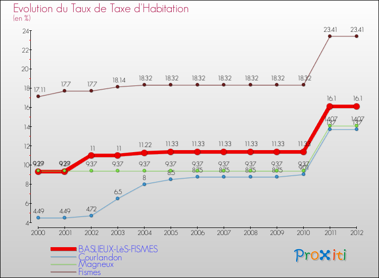 Evolution du taux de la taxe d'habitation pour BASLIEUX-LèS-FISMES et les communes proches Comparaison des taux de la taxe d'habitation pour BASLIEUX-LèS-FISMES et les communes voisines