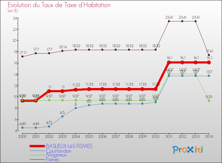 Evolution du taux de la taxe d'habitation pour BASLIEUX-LèS-FISMES et les communes proches de 2000 à 2014 Comparaison des taux de la taxe d'habitation pour BASLIEUX-LèS-FISMES et les communes voisines de 2000 à 2014