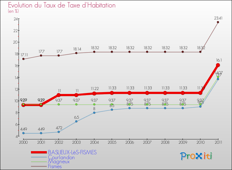 Evolution du taux de la taxe d'habitation pour BASLIEUX-LèS-FISMES et les communes proches Comparaison des taux de la taxe d'habitation pour BASLIEUX-LèS-FISMES et les communes voisines