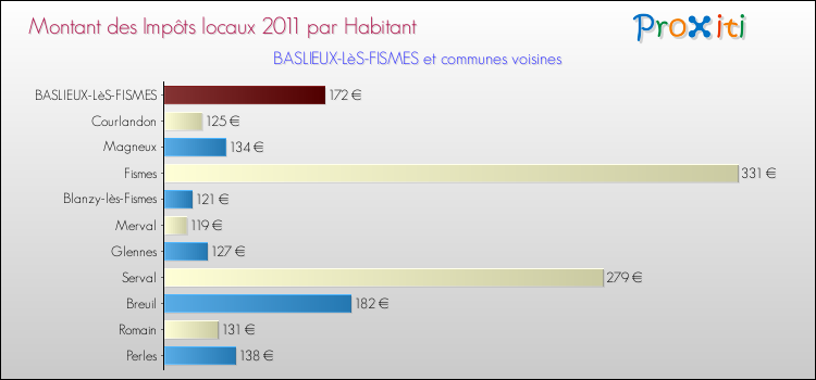 Montant des impôts locaux par Habitant pour BASLIEUX-LèS-FISMES et les communes proches Comparaison des impôts locaux par habitant pour BASLIEUX-LèS-FISMES et les communes voisines