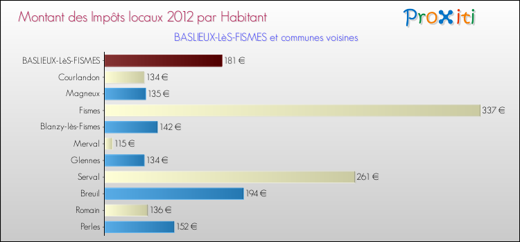 Montant des impôts locaux par Habitant pour BASLIEUX-LèS-FISMES et les communes proches Comparaison des impôts locaux par habitant pour BASLIEUX-LèS-FISMES et les communes voisines