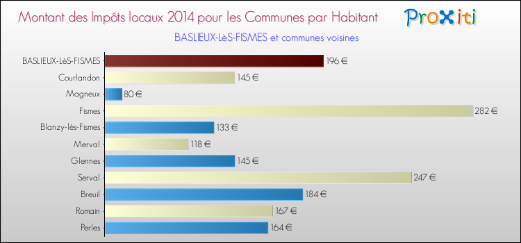 Montant des impôts locaux par Habitant pour BASLIEUX-LèS-FISMES et les communes proches en 2014 Comparaison des impôts locaux par habitant pour BASLIEUX-LèS-FISMES et les communes voisines en 2014