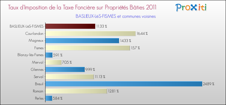 Taux d'imposition de la taxe foncière sur le bati 2011 pour BASLIEUX-LèS-FISMES et les communes proches Comparaison des taux d'imposition de la taxe foncière sur le bati 2011 pour BASLIEUX-LèS-FISMES et les communes voisines