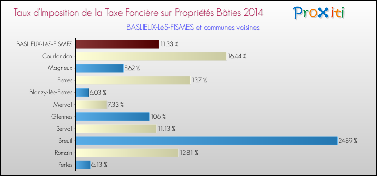 Taux d'imposition de la taxe foncière sur le bati 2014 pour BASLIEUX-LèS-FISMES et les communes proches Comparaison des taux d'imposition de la taxe foncière sur le bati 2014 pour BASLIEUX-LèS-FISMES et les communes voisines