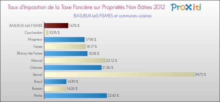 Taux d'imposition de la taxe foncière sur les immeubles et terrains non batis 2012 pour BASLIEUX-LèS-FISMES et les communes proches Comparaison des taux d'imposition de la taxe foncière sur les immeubles et terrains non batis 2012 pour BASLIEUX-LèS-FISMES et les communes voisines