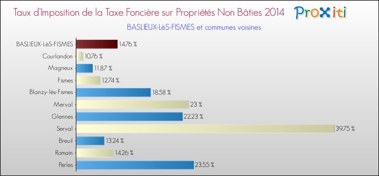 Taux d'imposition de la taxe foncière sur les immeubles et terrains non batis 2014 pour BASLIEUX-LèS-FISMES et les communes proches Comparaison des taux d'imposition de la taxe foncière sur les immeubles et terrains non batis 2014 pour BASLIEUX-LèS-FISMES et les communes voisines