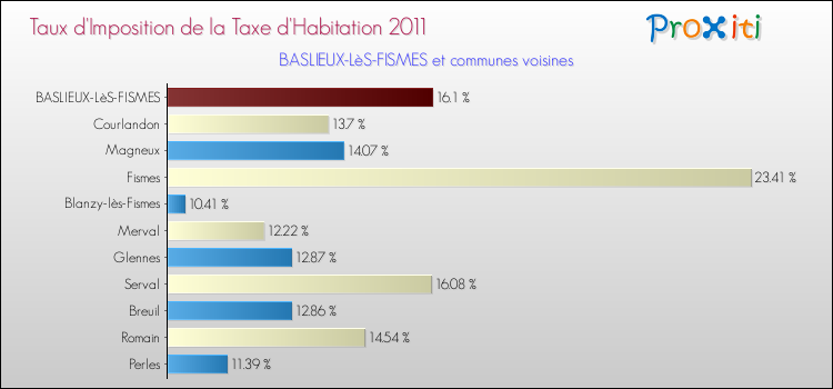 Taux d'imposition de la taxe d'habitation 2011 pour BASLIEUX-LèS-FISMES et les communes proches Comparaison des taux d'imposition de la taxe d'habitation 2011 pour BASLIEUX-LèS-FISMES et les communes voisines