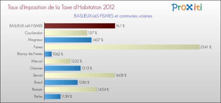 Taux d'imposition de la taxe d'habitation 2012 pour BASLIEUX-LèS-FISMES et les communes proches Comparaison des taux d'imposition de la taxe d'habitation 2012 pour BASLIEUX-LèS-FISMES et les communes voisines