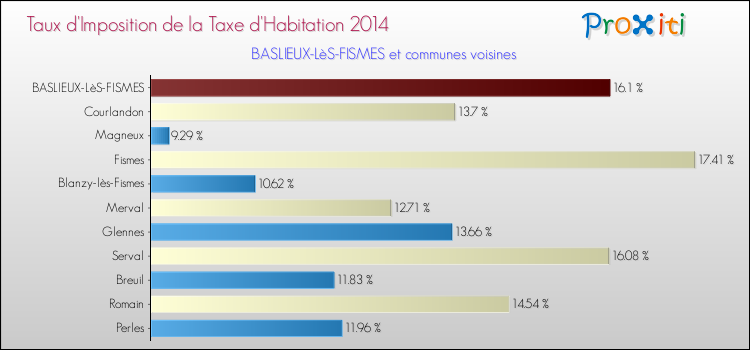 Taux d'imposition de la taxe d'habitation 2014 pour BASLIEUX-LèS-FISMES et les communes proches Comparaison des taux d'imposition de la taxe d'habitation 2014 pour BASLIEUX-LèS-FISMES et les communes voisines