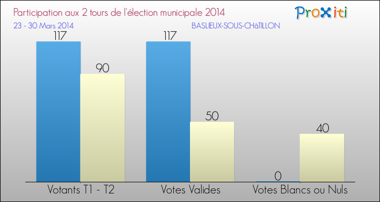 Participation comparée des 2 tours des Elections Municipales 2014 de la commune de BASLIEUX-SOUS-CHâTILLON Elections Municipales 2014 - Participation comparée des 2 tours pour la commune de BASLIEUX-SOUS-CHâTILLON