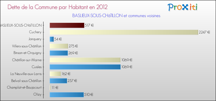 Dette par habitant de la commune en 2012 pour BASLIEUX-SOUS-CHâTILLON et les communes proches Comparaison de la dette par habitant de la commune en 2012 pour BASLIEUX-SOUS-CHâTILLON et les communes voisines