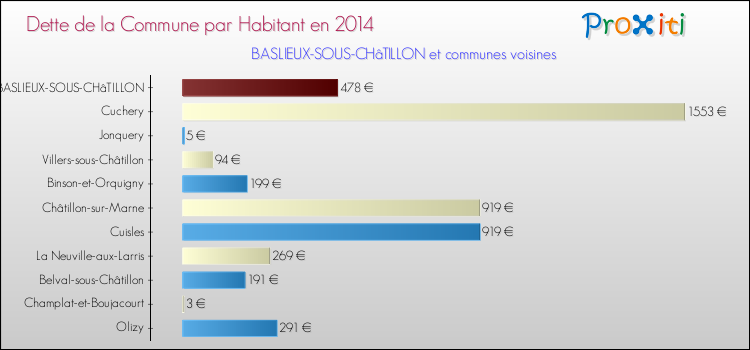 Dette par habitant de la commune en 2014 pour BASLIEUX-SOUS-CHâTILLON et les communes proches Comparaison de la dette par habitant de la commune en 2014 pour BASLIEUX-SOUS-CHâTILLON et les communes voisines