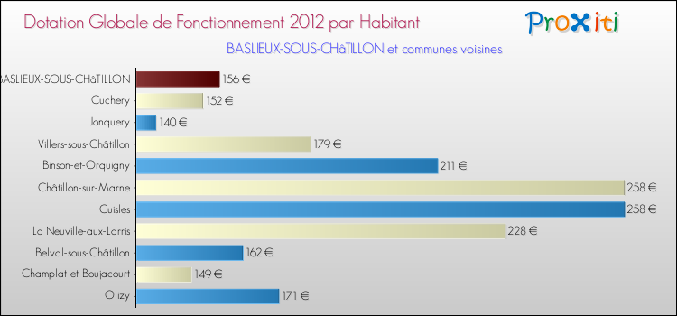 Montant des dotations globales de fonctionnement DGF par Habitant pour BASLIEUX-SOUS-CHâTILLON et les communes proches Comparaison des des dotations globales de fonctionnement DGF par habitant pour BASLIEUX-SOUS-CHâTILLON et les communes voisines