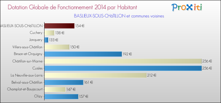 Montant des dotations globales de fonctionnement DGF par Habitant pour BASLIEUX-SOUS-CHâTILLON et les communes proches en 2014. Comparaison des des dotations globales de fonctionnement DGF par habitant pour BASLIEUX-SOUS-CHâTILLON et les communes voisines en 2014.