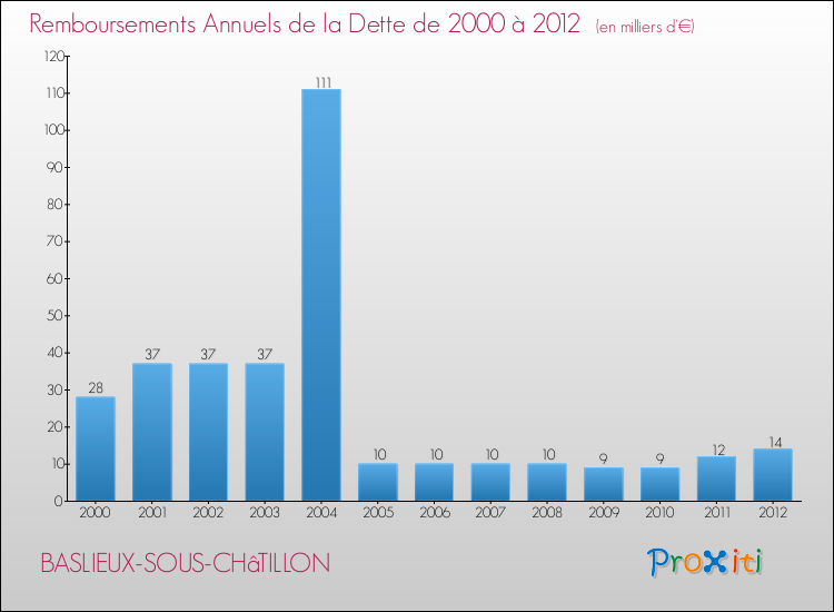 Evolution de l'annuité de la dette pour la commune de BASLIEUX-SOUS-CHâTILLON de 2000 à 2012 Annuités de la dette pour BASLIEUX-SOUS-CHâTILLON de 2000 à 2012