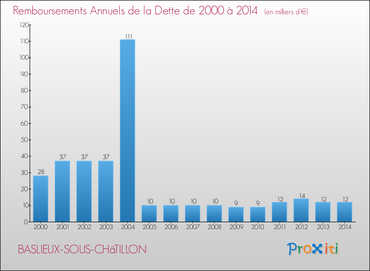 Evolution de l'annuité de la dette pour la commune de BASLIEUX-SOUS-CHâTILLON de 2000 à 2014 Annuités de la dette pour BASLIEUX-SOUS-CHâTILLON de 2000 à 2014
