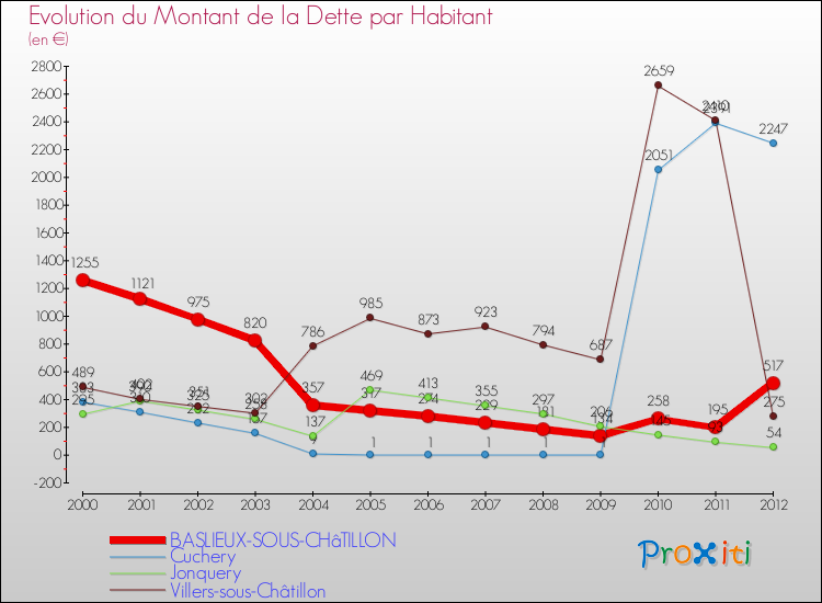 Evolution de la dette par habitant pour la commune de BASLIEUX-SOUS-CHâTILLON et les communes proches de 2000 à 2012 Comparaison de la dette par habitant pour BASLIEUX-SOUS-CHâTILLON et les communes voisines de 2000 à 2012