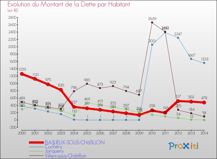 Evolution de la dette par habitant pour la commune de BASLIEUX-SOUS-CHâTILLON et les communes proches de 2000 à 2014 Comparaison de la dette par habitant pour BASLIEUX-SOUS-CHâTILLON et les communes voisines de 2000 à 2014