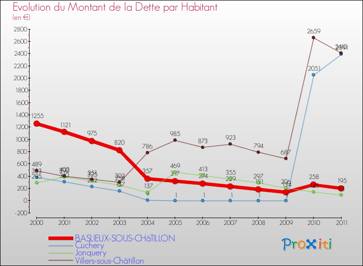 Evolution de la dette par habitant pour la commune de BASLIEUX-SOUS-CHâTILLON et les communes proches Comparaison de la dette par habitant pour BASLIEUX-SOUS-CHâTILLON et les communes voisines