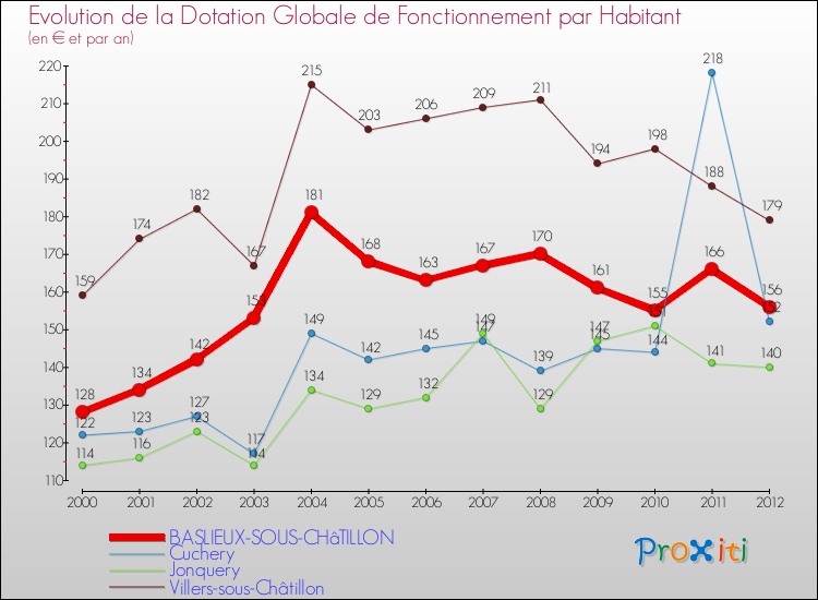 Evolution et montant de la dotation globale de fonctionnement par Habitant pour BASLIEUX-SOUS-CHâTILLON et les communes proches Comparaison des dotations globales de fonctionnement par habitant pour BASLIEUX-SOUS-CHâTILLON et les communes voisines