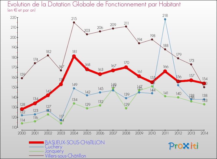 Evolution et montant de la dotation globale de fonctionnement par Habitant pour BASLIEUX-SOUS-CHâTILLON et les communes proches de 2000 à 2014. Comparaison des dotations globales de fonctionnement par habitant pour BASLIEUX-SOUS-CHâTILLON et les communes voisines de 2000 à 2014.