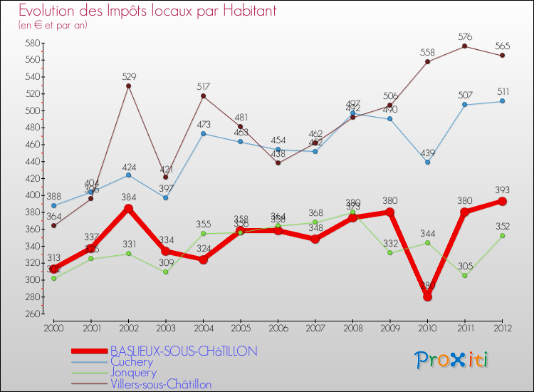 Evolution et montant des impôts locaux par Habitant pour BASLIEUX-SOUS-CHâTILLON et les communes proches Comparaison des impôts locaux par habitant pour BASLIEUX-SOUS-CHâTILLON et les communes voisines