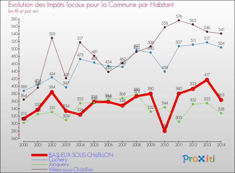 Evolution et montant des impôts locaux par Habitant pour BASLIEUX-SOUS-CHâTILLON et les communes proches de 2000 à 2014 Comparaison des impôts locaux par habitant pour BASLIEUX-SOUS-CHâTILLON et les communes voisines de 2000 à 2014