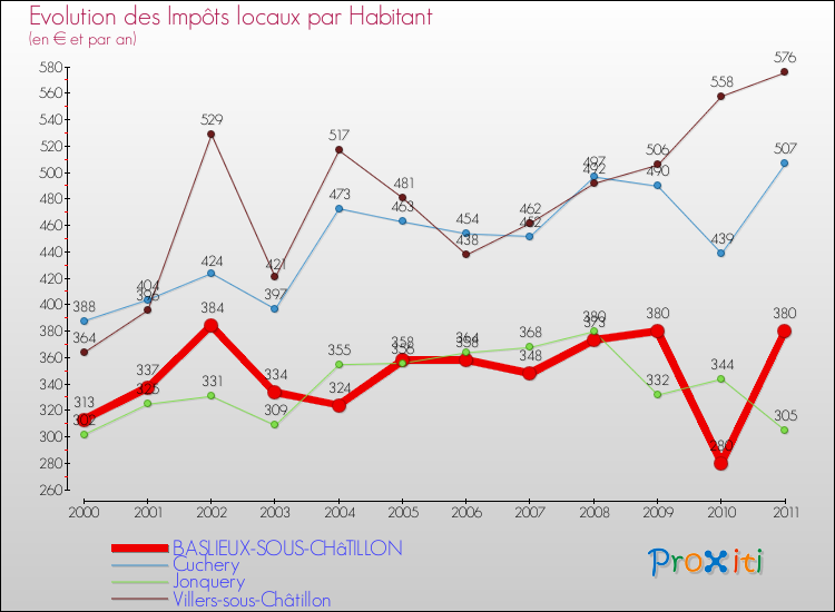 Evolution et montant des impôts locaux par Habitant pour BASLIEUX-SOUS-CHâTILLON et les communes proches Comparaison des impôts locaux par habitant pour BASLIEUX-SOUS-CHâTILLON et les communes voisines